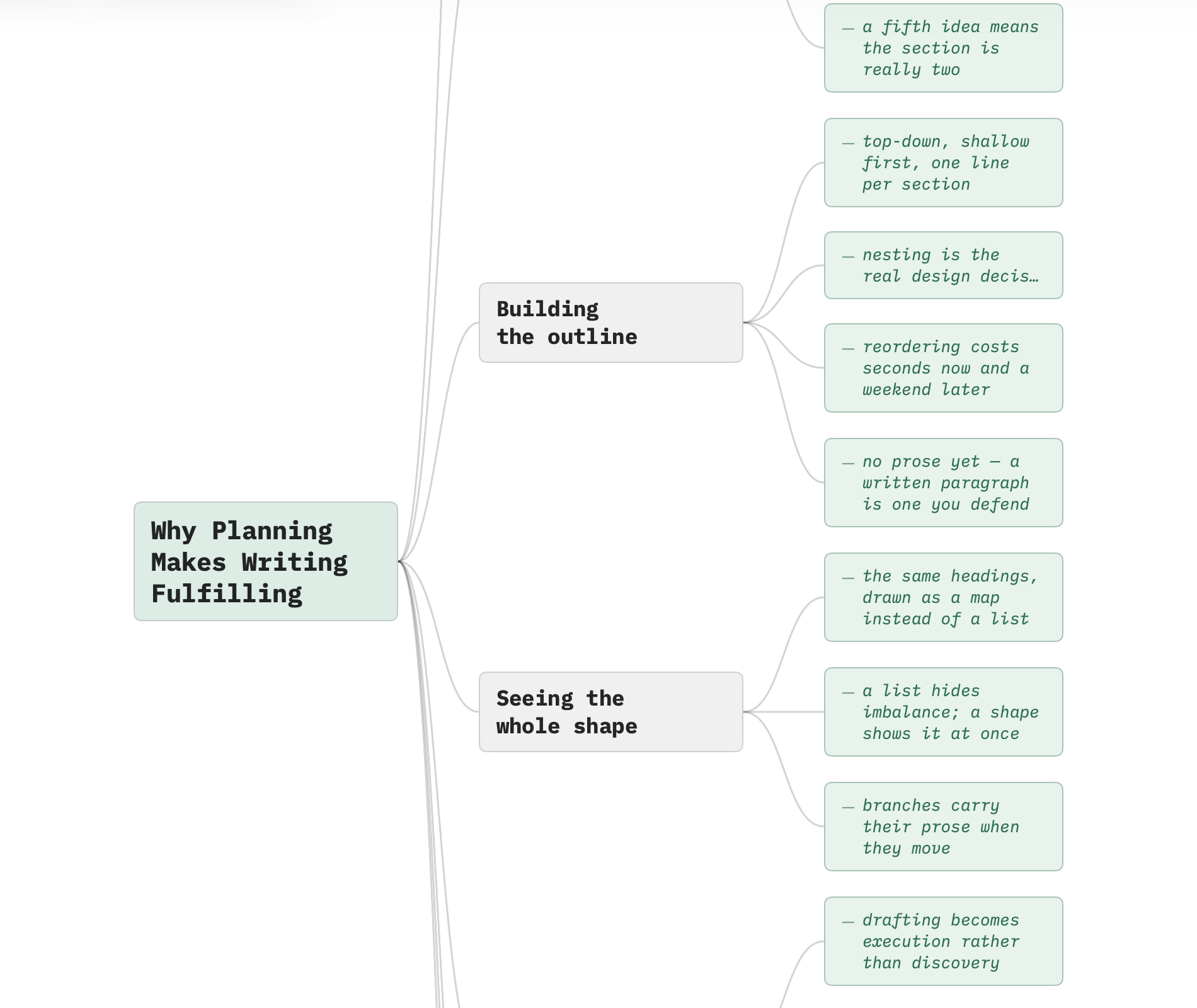 Planning mode, Mind Map view: the document's headings drawn as a left-to-right tree