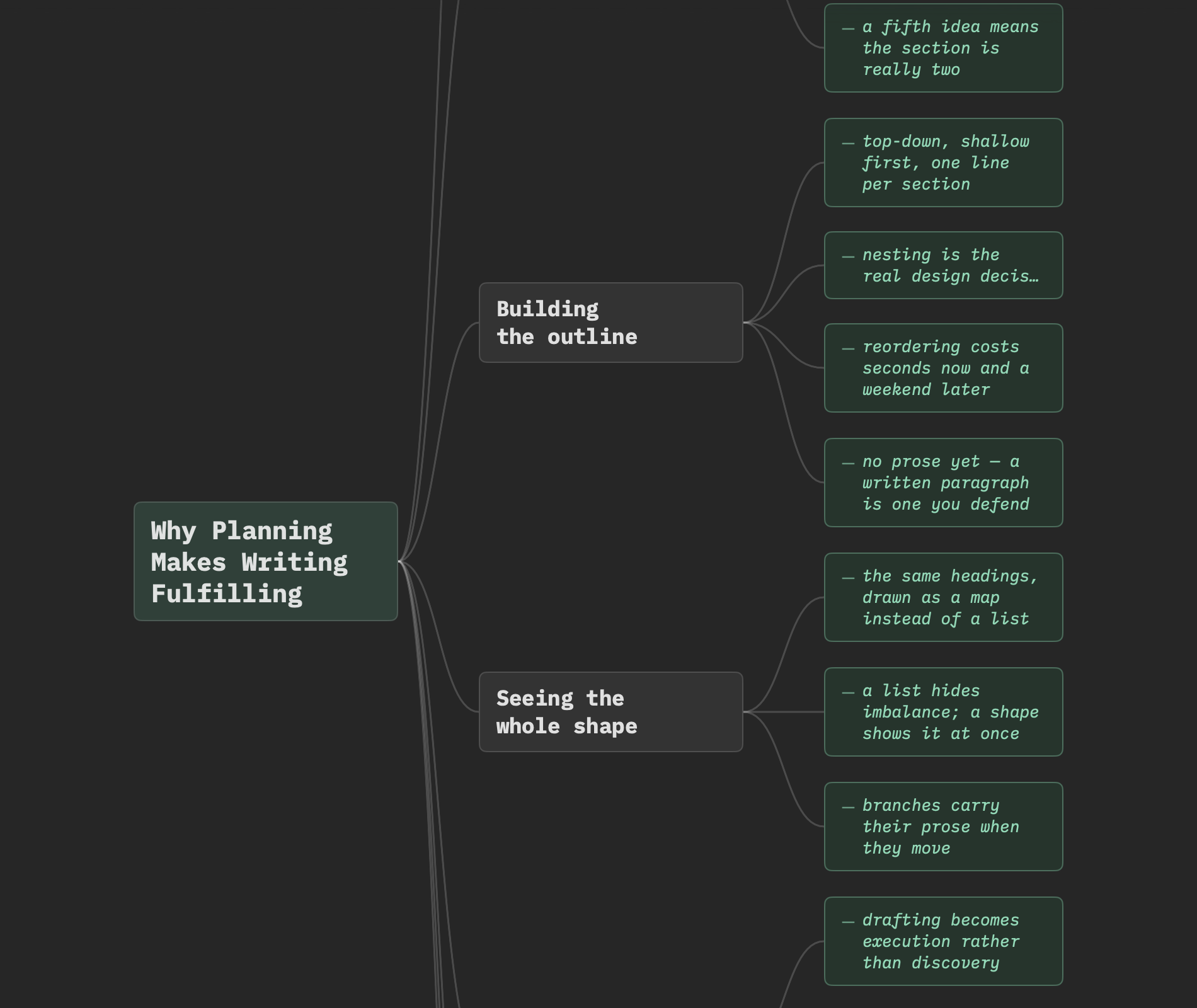 Planning mode, Mind Map view: the document's headings drawn as a left-to-right tree